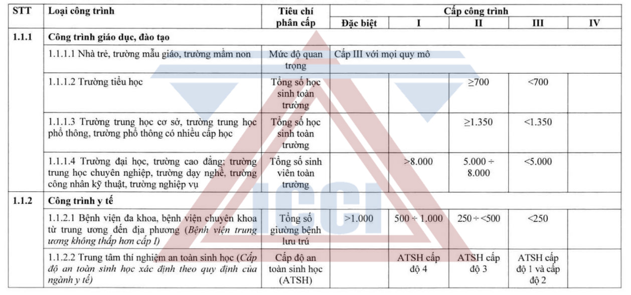 Hướng dẫn phân cấp công trình công cộng 